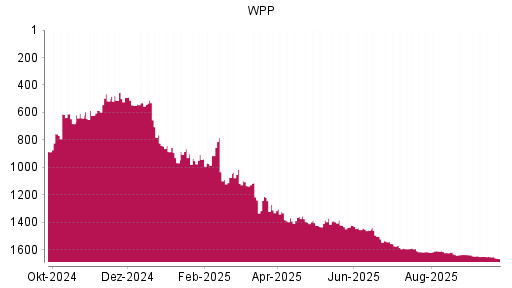BOTSI®-Advisor Abstufung WPP von Rang 1652 auf ...