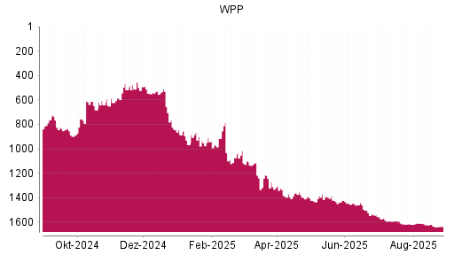 BOTSI®-Advisor Hochstufung WPP von Rang 682 auf ...