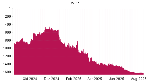 BOTSI®-Advisor Abstufung WPP von Rang 1356 auf ...