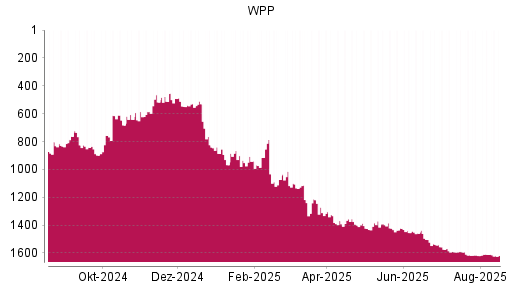 BOTSI®-Advisor Abstufung WPP von Rang 1610 auf ...