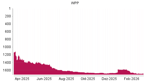 BOTSI®-Advisor Hochstufung WPP von Rang 1662 auf ...