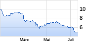 WPP Chart