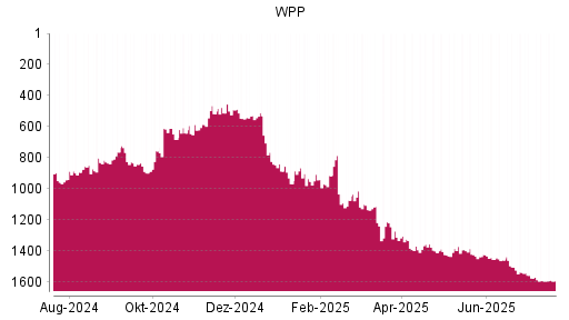 BOTSI®-Advisor Abstufung WPP von Rang 1384 auf ...