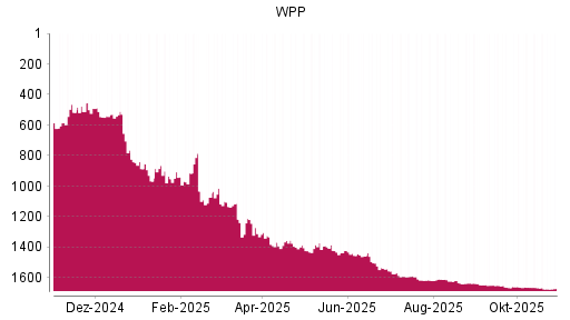 BOTSI®-Advisor Abstufung WPP von Rang 1134 auf ...