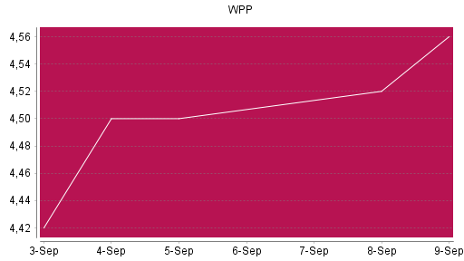 BOTSI®-Advisor Abstufung WPP von Rang 615 auf ...
