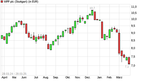 WPP-Aktie mit neuem 3-Jahres-Tief