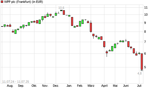 WPP-Aktie mit neuem 5-Jahres-Tief