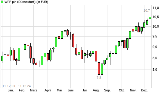 WPP-Aktie mit neuem 12-Monats-Hoch