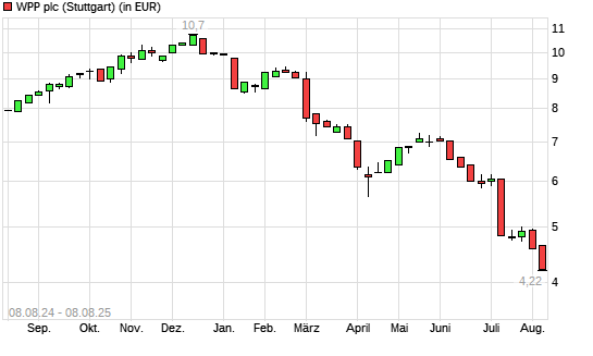 WPP-Aktie mit neuem 10-Jahres-Tief