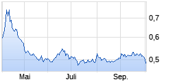 
                                                                      Flop
                                                                  Wert: db x-trackers ShortDAX x2 Dail.