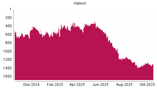 BOTSI®-Advisor Abstufung Haleon von Rang 605 auf ...