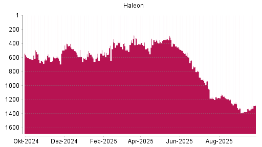 BOTSI®-Advisor Hochstufung Haleon von Rang 1187 auf ...