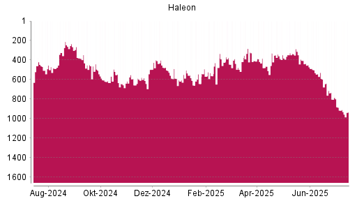 BOTSI®-Advisor Hochstufung Haleon von Rang 611 auf Rang 497