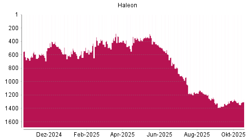 BOTSI®-Advisor Abstufung Haleon von Rang 283 auf ...