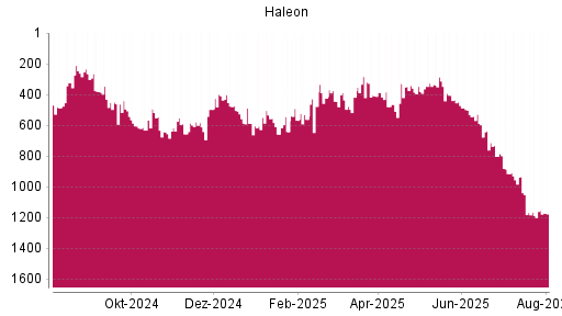 BOTSI®-Advisor Abstufung Haleon von Rang 502 auf ...
