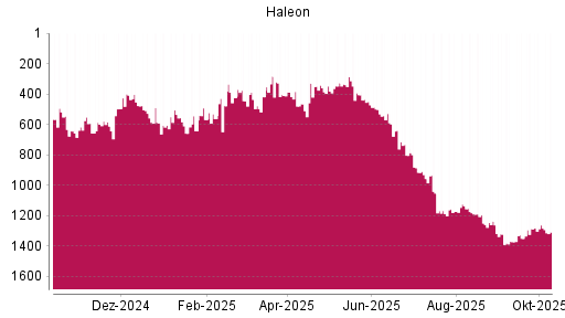 BOTSI®-Advisor Abstufung Haleon von Rang 1261 auf ...