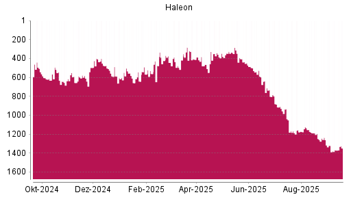 BOTSI®-Advisor Abstufung Haleon von Rang 956 auf ...