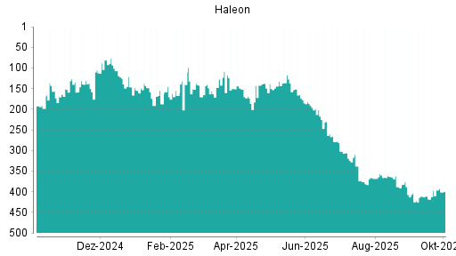 BOTSI®-Advisor Abstufung Haleon von Rang 230 auf Rang 287
