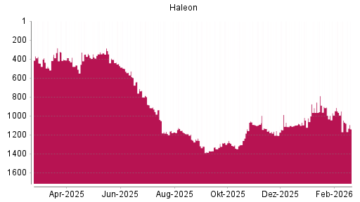 BOTSI®-Advisor Abstufung Haleon von Rang 909 auf ...