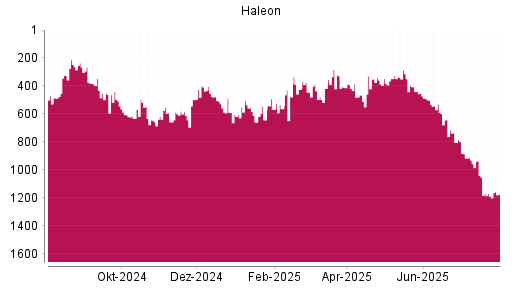 BOTSI®-Advisor Abstufung Haleon von Rang 449 auf ...
