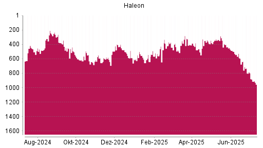 BOTSI®-Advisor Abstufung Haleon von Rang 638 auf ...