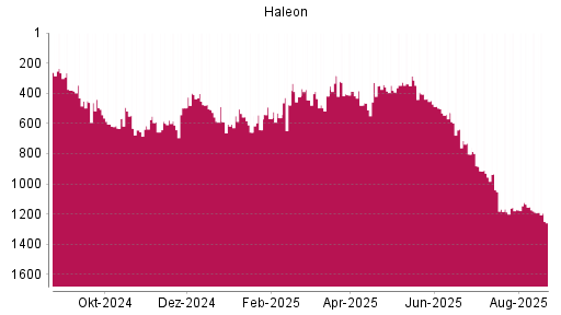BOTSI®-Advisor Abstufung Haleon von Rang 1189 auf ...