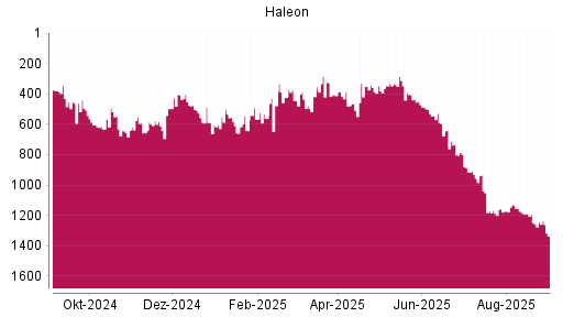 BOTSI®-Advisor Hochstufung Haleon von Rang 1249 auf ...