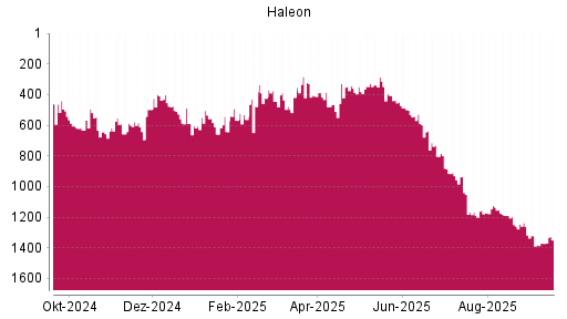 BOTSI®-Advisor Hochstufung Haleon von Rang 1371 auf ...