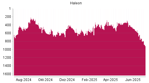 BOTSI®-Advisor Hochstufung Haleon von Rang 381 auf ...