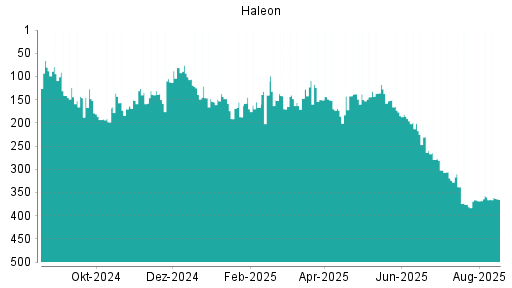BOTSI®-Advisor Abstufung Haleon von Rang 221 auf Rang 231