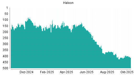 BOTSI®-Advisor Abstufung Haleon von Rang 131 auf Rang 155 BOTSI®-Advisor Abstufung Haleon von Rang 131 auf Rang 155