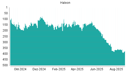 BOTSI®-Advisor Hochstufung Haleon von Rang 301 auf Rang 283