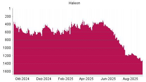 BOTSI®-Advisor Abstufung Haleon von Rang 1236 auf Rang 1322