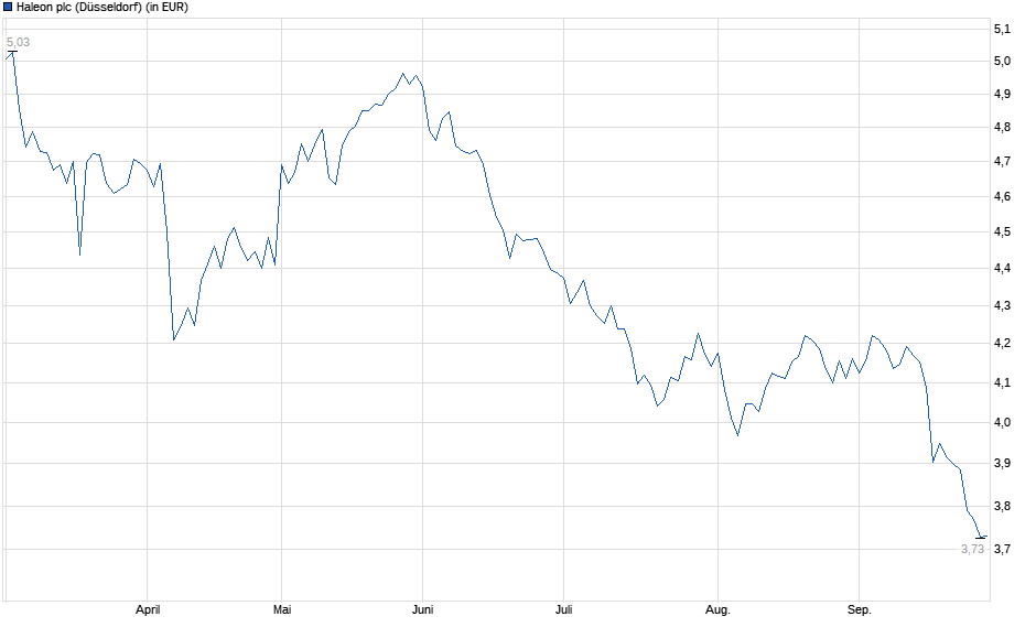Chart
