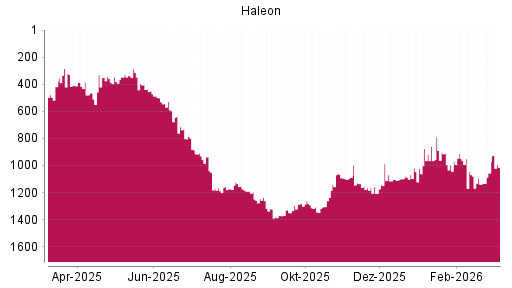 BOTSI®-Advisor Hochstufung Haleon von Rang 1138 auf ...