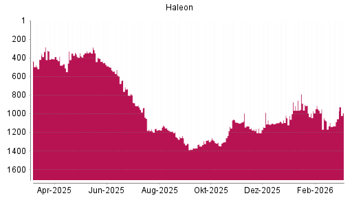 BOTSI®-Advisor Hochstufung Haleon von Rang 1055 auf ...
