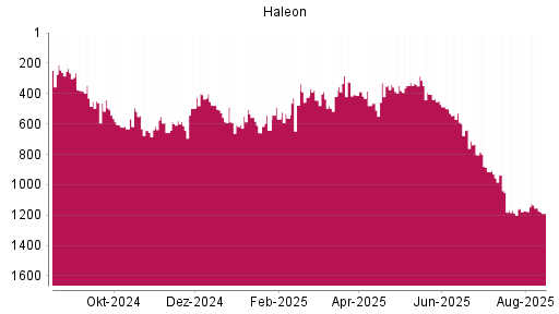 BOTSI®-Advisor Hochstufung Haleon von Rang 324 auf Rang 246