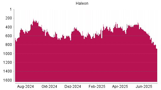 BOTSI®-Advisor Hochstufung Haleon von Rang 381 auf ...