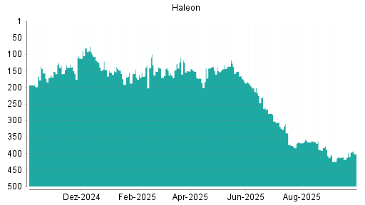 BOTSI®-Advisor Abstufung Haleon von Rang 131 auf Rang 155