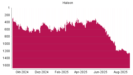 BOTSI®-Advisor Hochstufung Haleon von Rang 1249 auf ...
