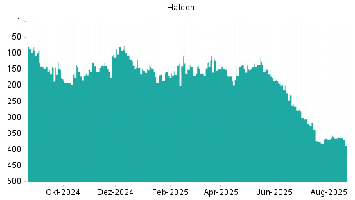 BOTSI®-Advisor Hochstufung Haleon von Rang 172 auf Rang 106
