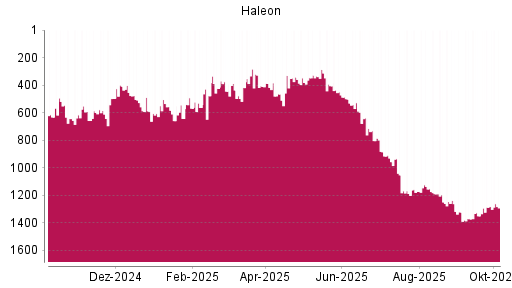 BOTSI®-Advisor Hochstufung Haleon von Rang 324 auf Rang 246