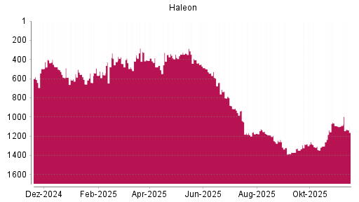 BOTSI®-Advisor Abstufung Haleon von Rang 527 auf ...