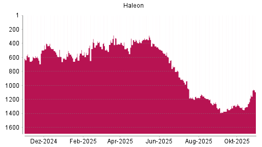 BOTSI®-Advisor Abstufung Haleon von Rang 803 auf ...