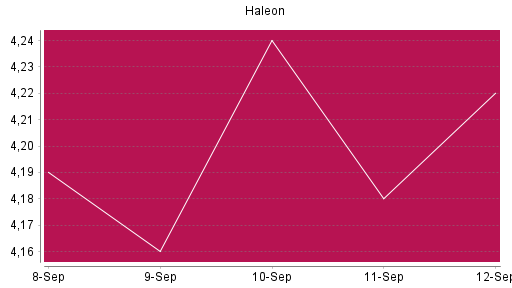 BOTSI®-Advisor Abstufung Haleon von Rang 1189 auf ...