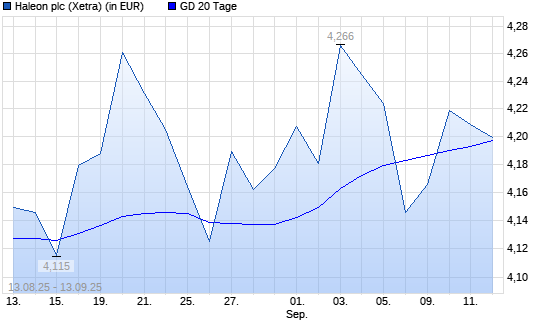 Haleon-Aktie über 20-Tage-Linie