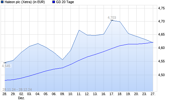 Haleon-Aktie unter 20-Tage-Linie