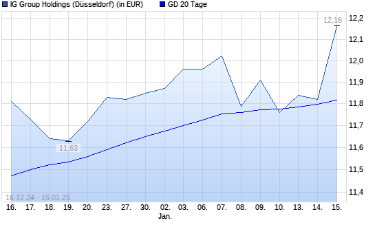 IG GROUP HOLDINGS-Aktie über 20-Tage-Linie