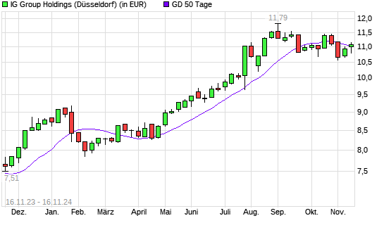 IG GROUP HOLDINGS-Aktie über 50-Tage-Linie