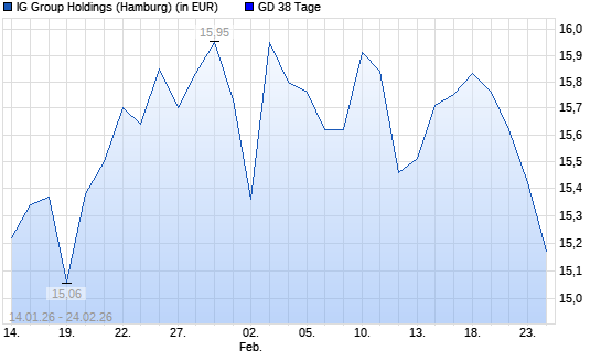 IG GROUP HOLDINGS-Aktie &uuml;ber 38-Tage-Linie